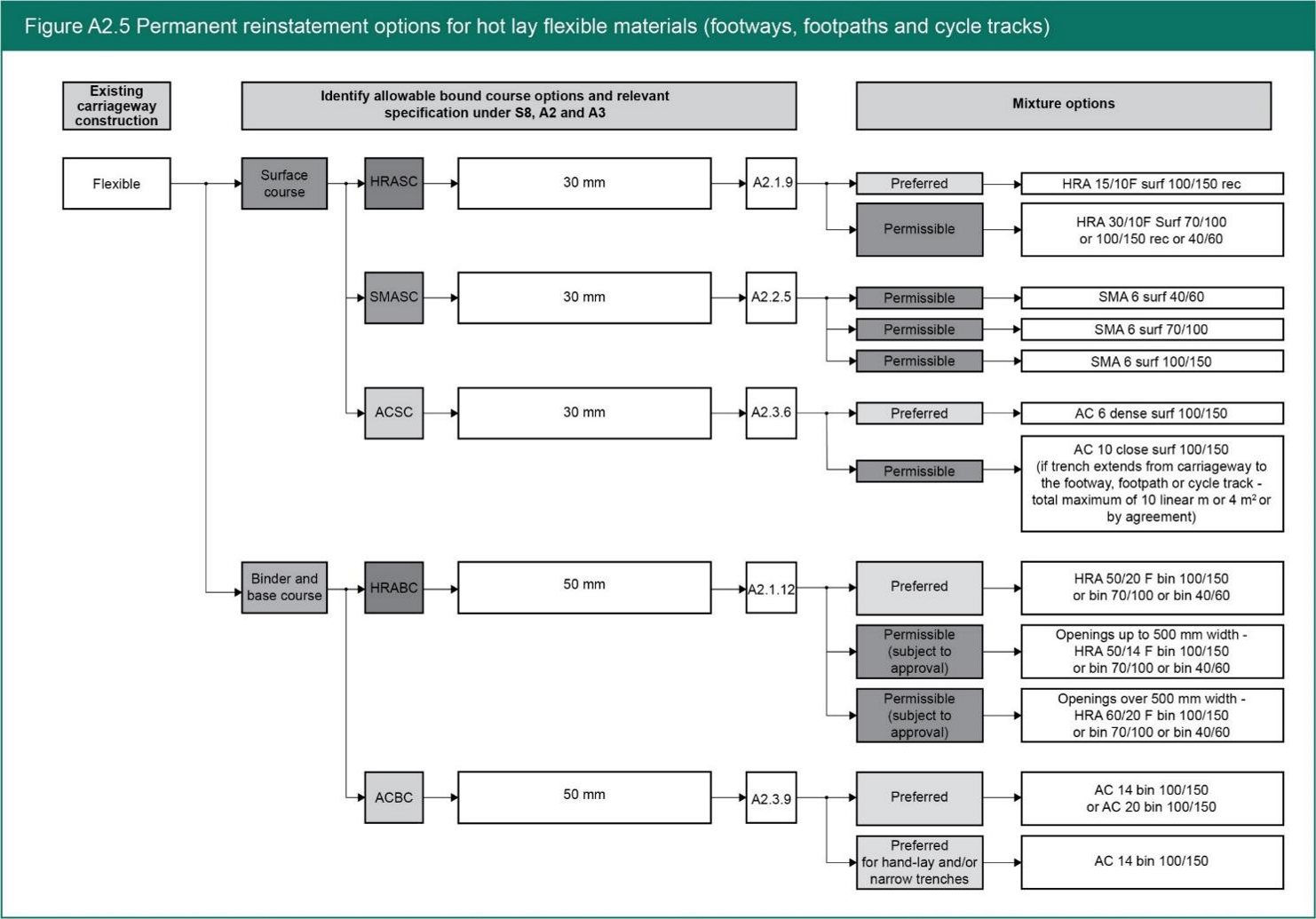 Figure A2.5 Permanent reinstatement options for hot lay flexible materials (footways, footpaths and cycle tracks)