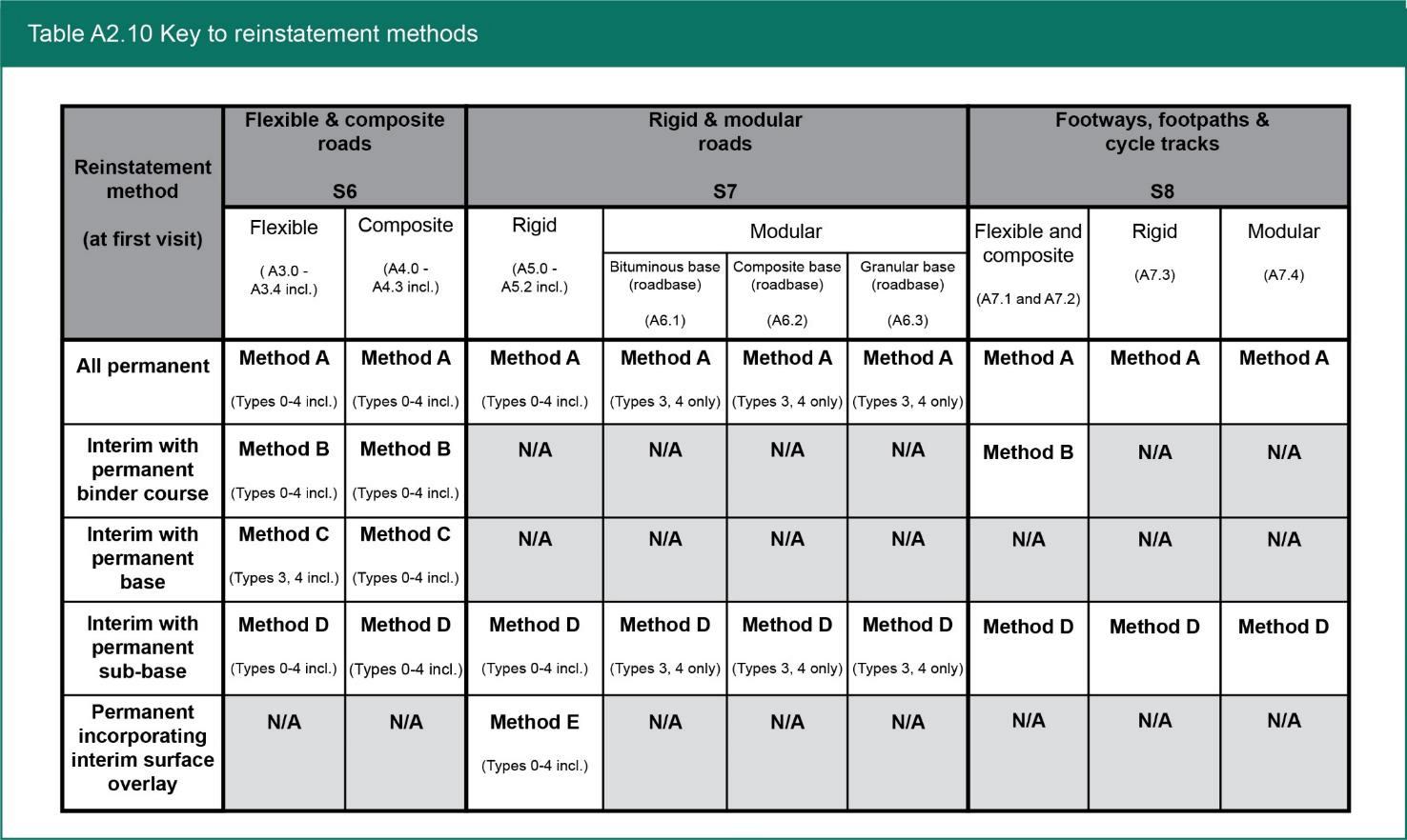 Table A2.10 Key to reinstatement methods